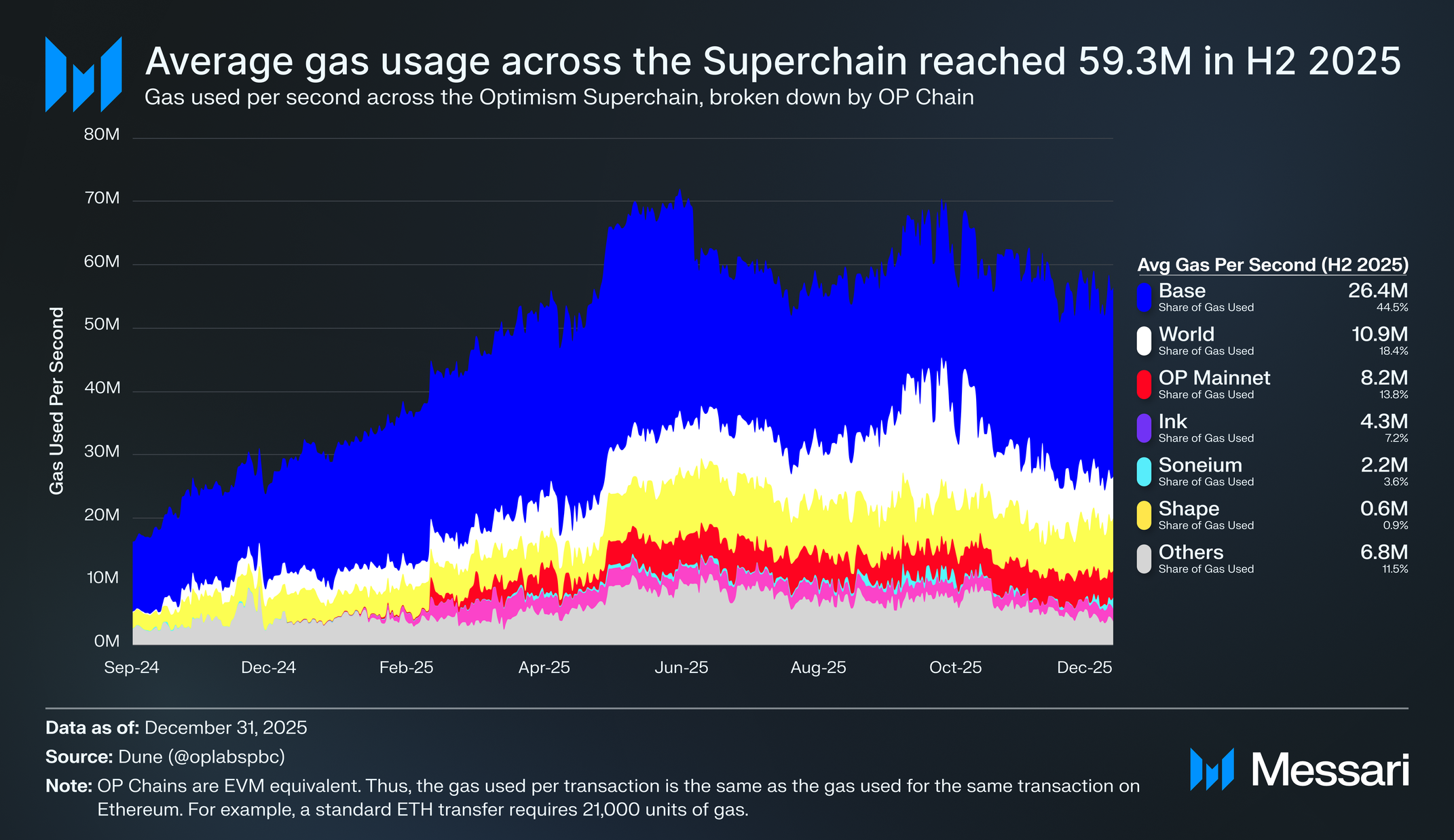 The Superchain Evolution