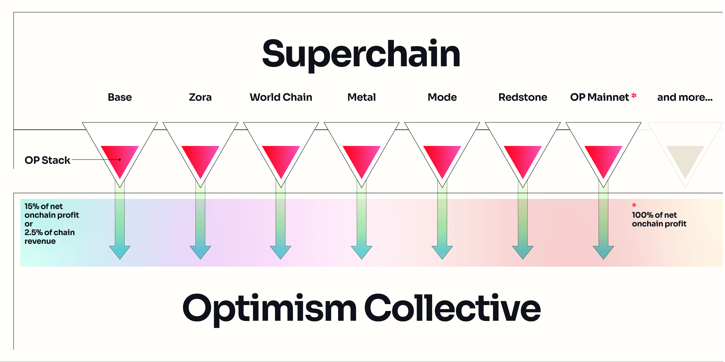 The Superchain Evolution