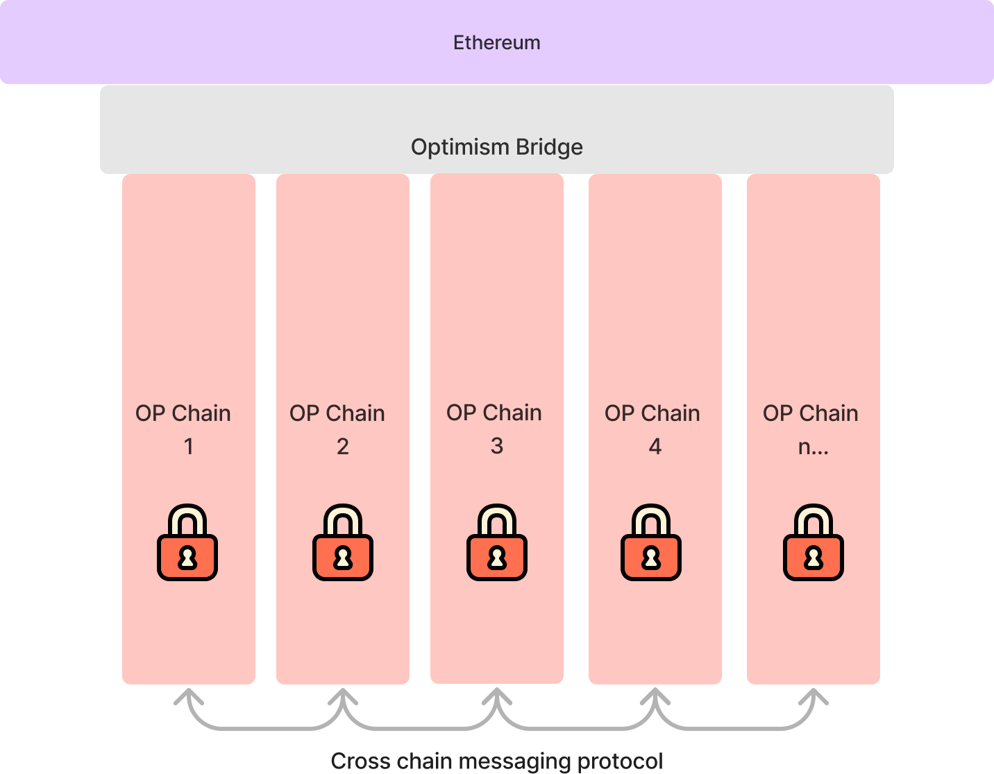 The 2026 Superchain Thesis: Why Interoperability Is the New Moat for Layer 2 Ecosystems