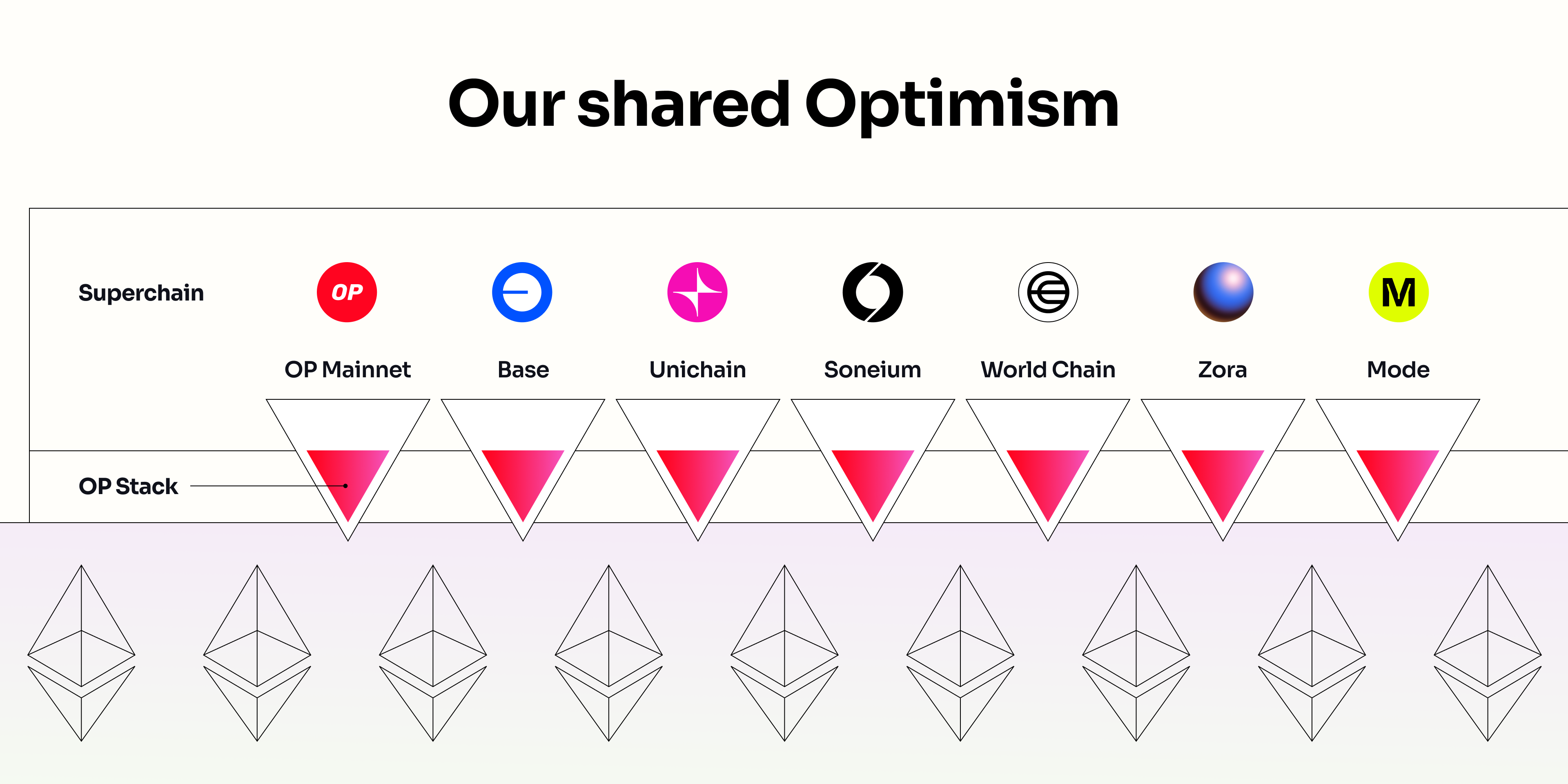 The Superchain Reality