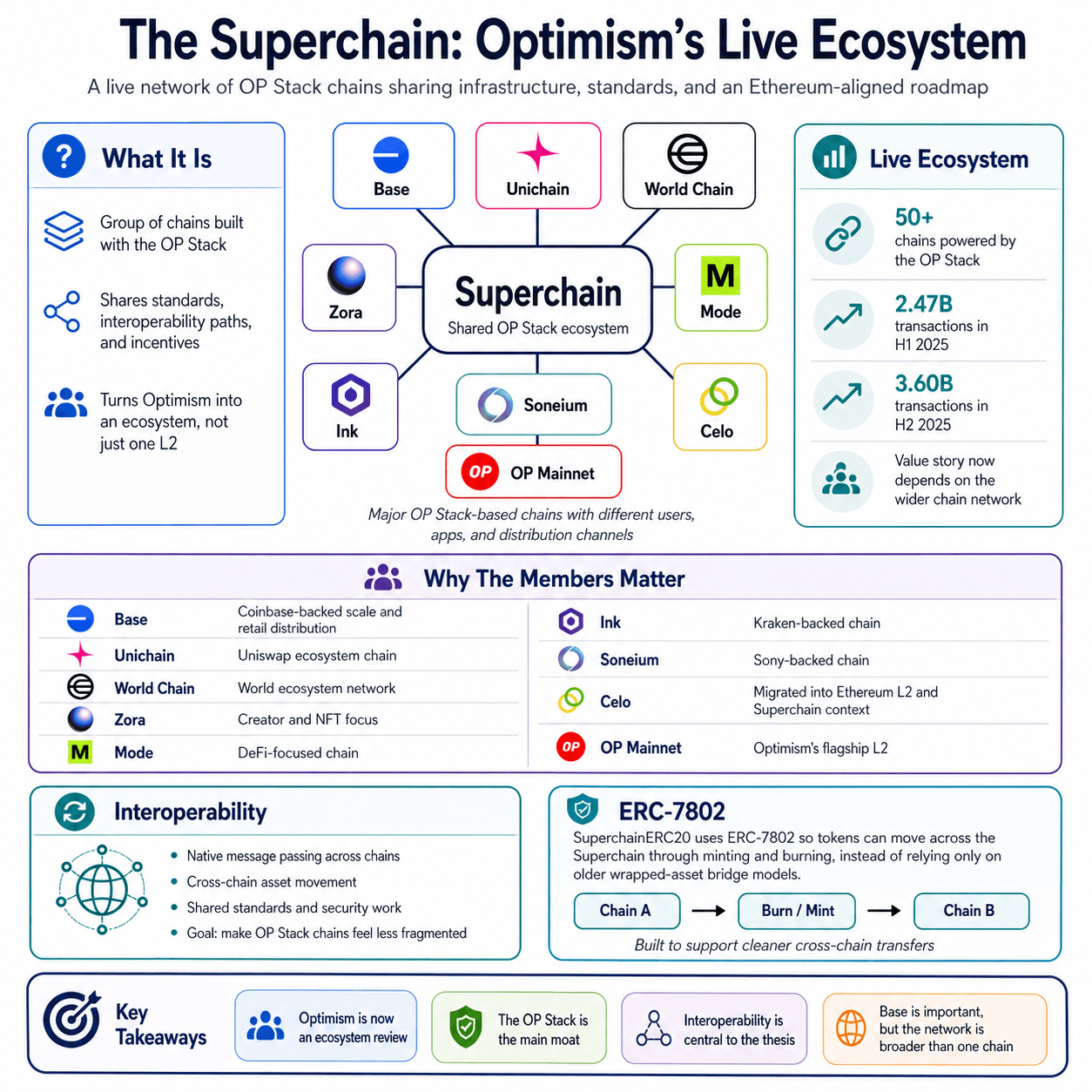 Superchain infrastructure visualization