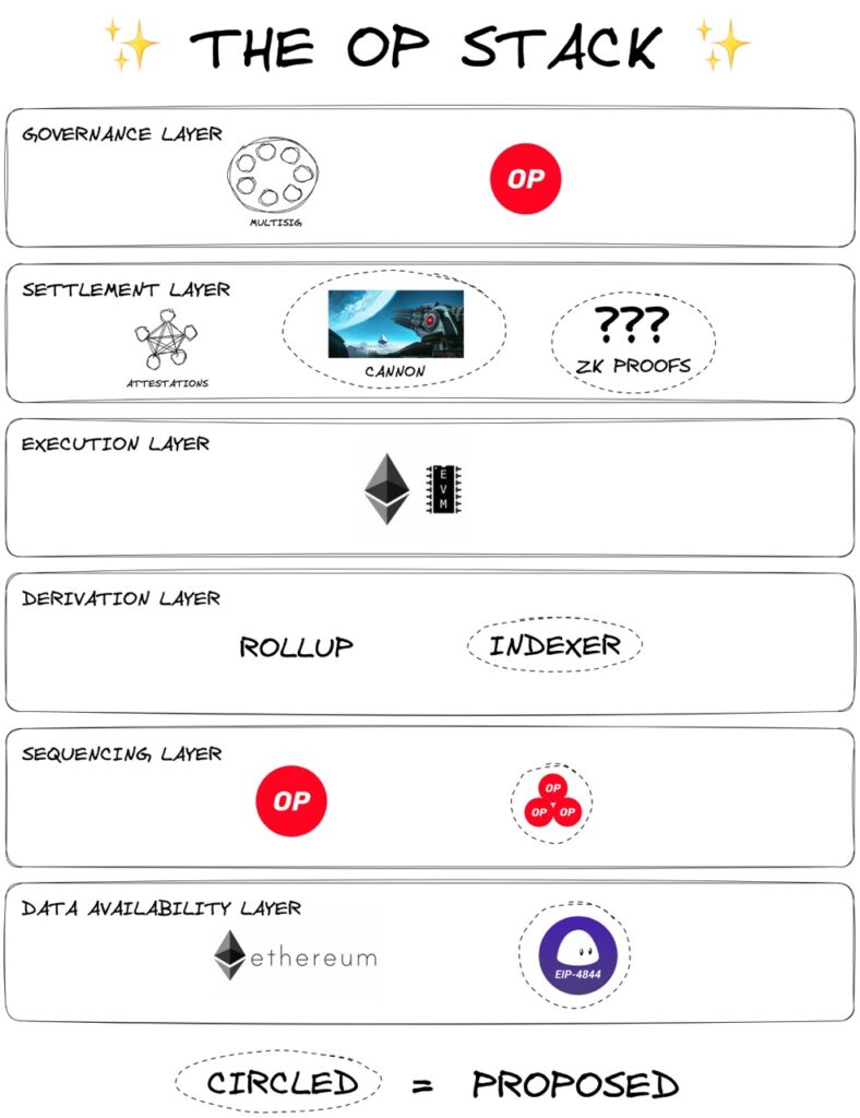 superchain architecture