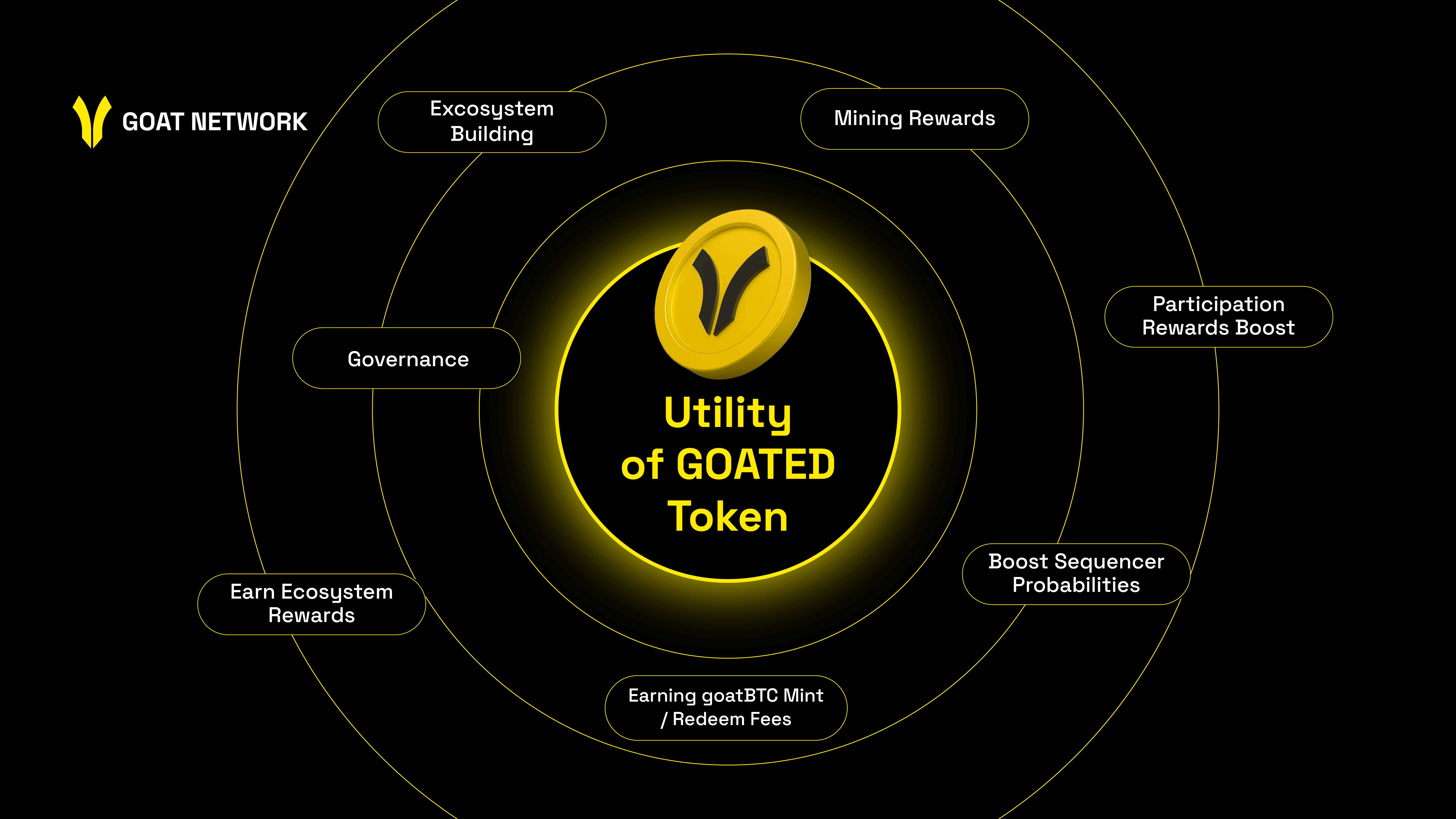 GOAT Network Bitcoin yield products dashboard