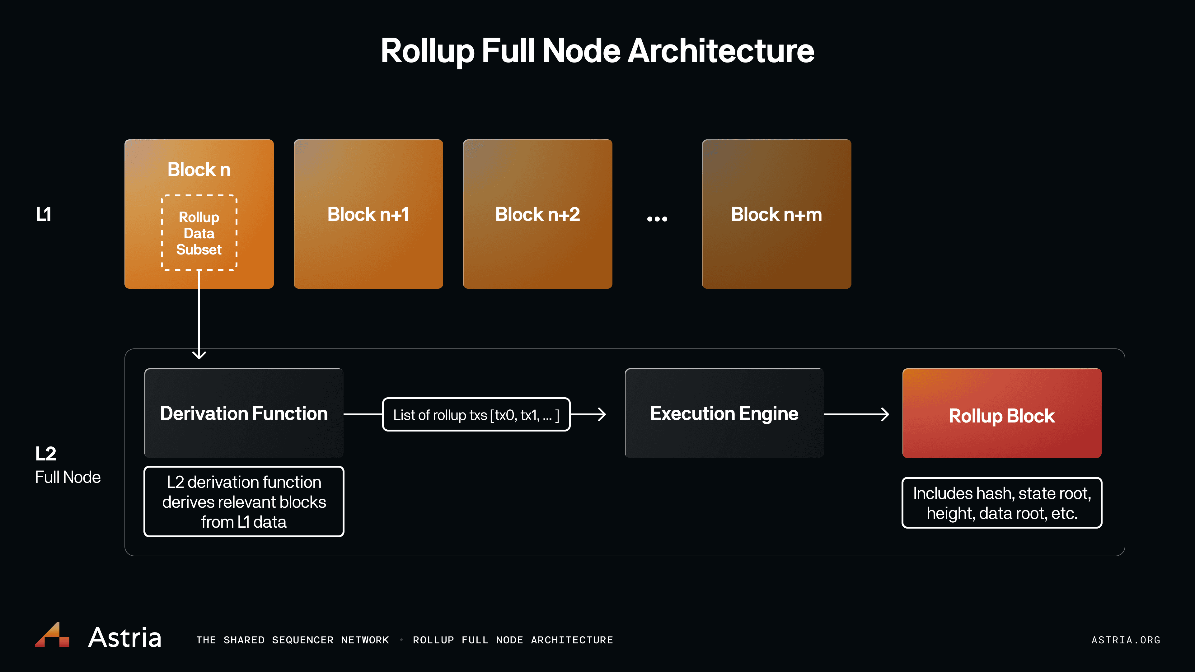 OP Stack developer experience shared sequencer