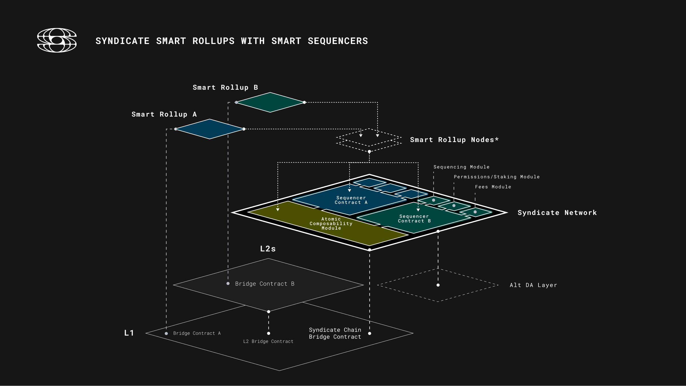 based rollups Ethereum infrastructure diagram