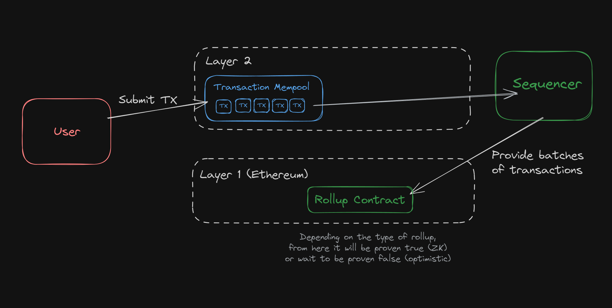 parallel rollup instances blockchain diagram
