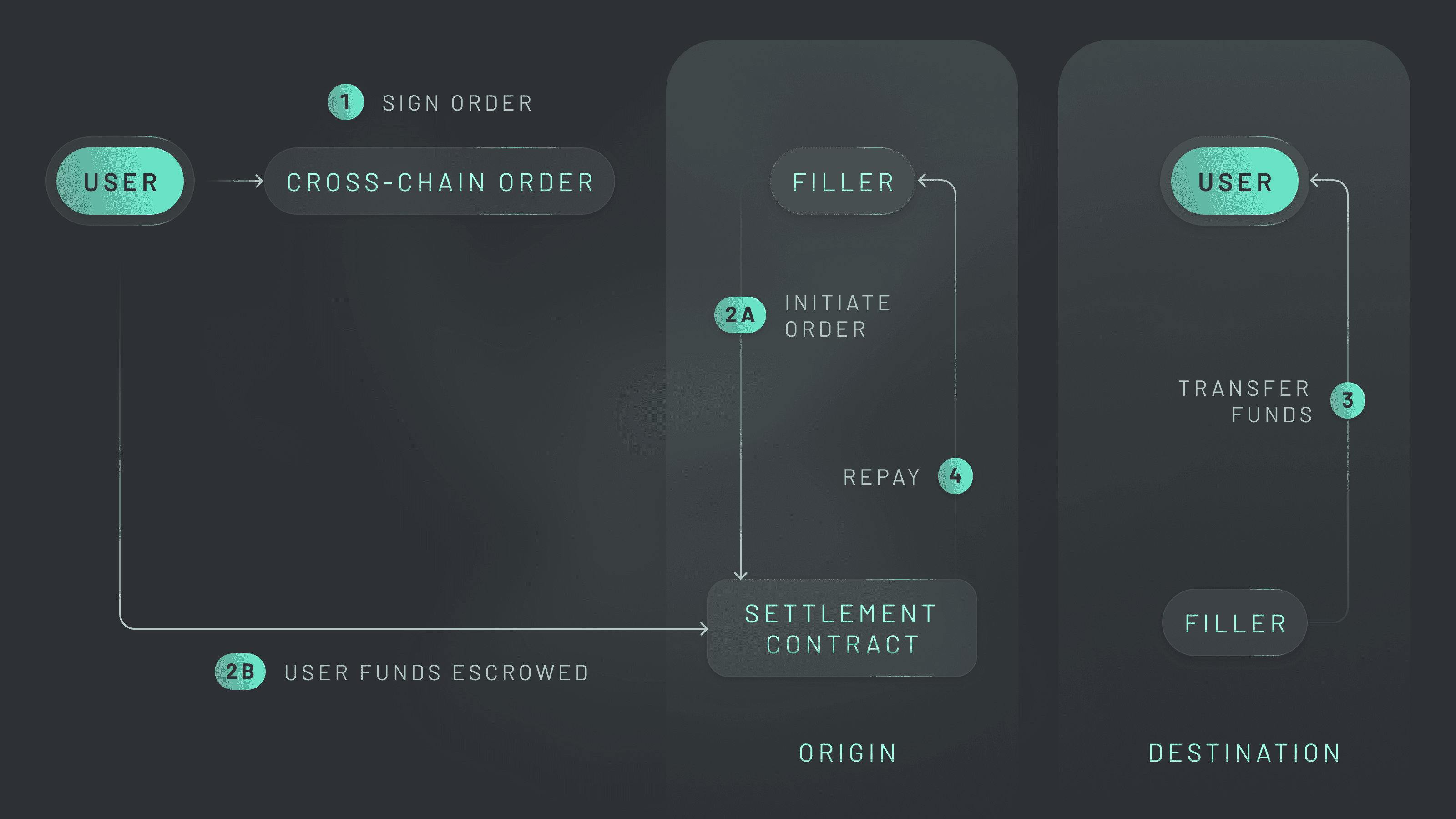 Illustration of assets and messages flowing between OP Stack rollups within the Optimism Superchain, highlighting cross-chain interoperability and communication.