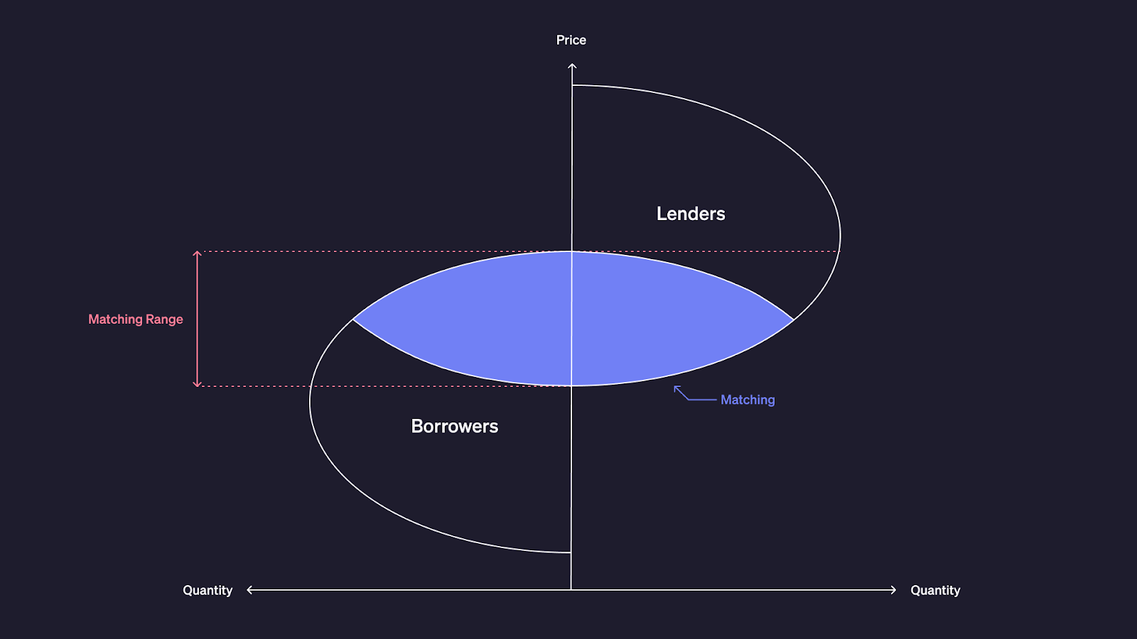 DeFi cross-protocol arbitrage diagram Base chain