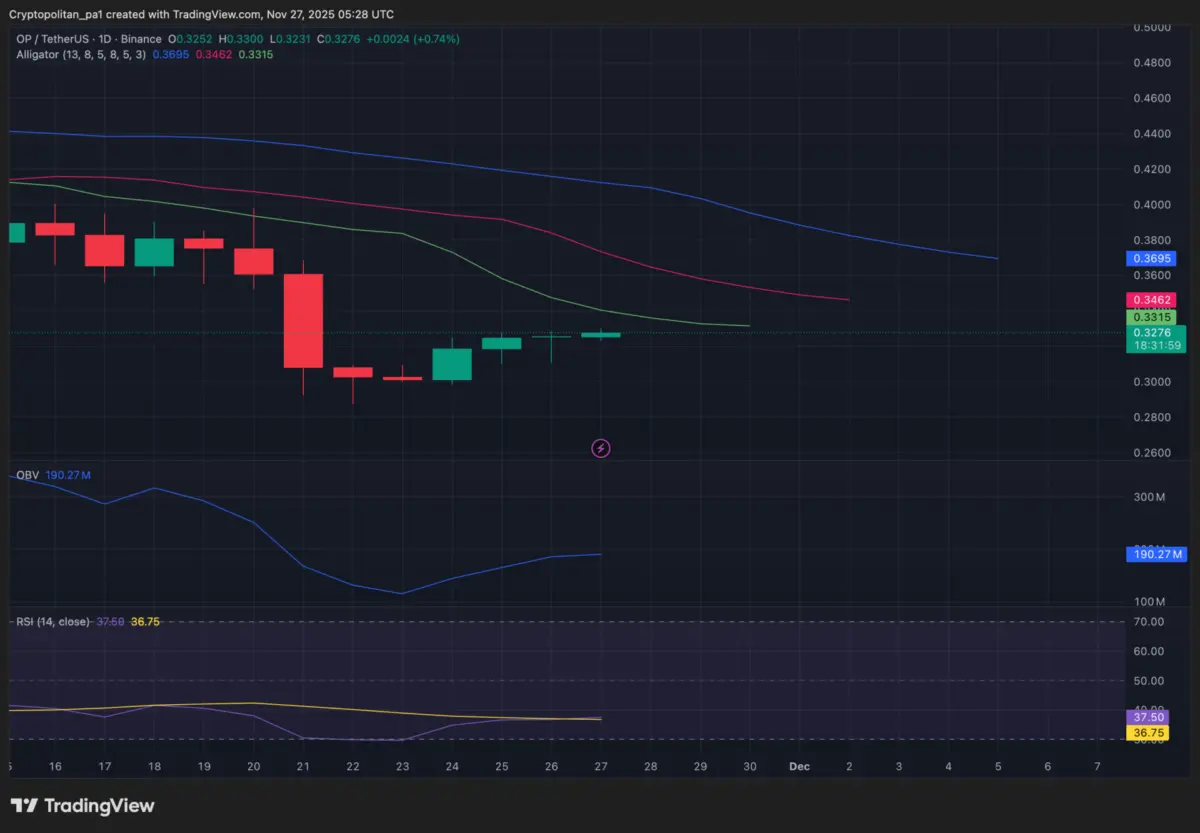 Ethereum L2 transaction share chart Optimism Superchain