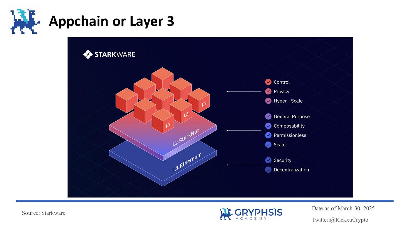 Diagram illustrating OP Stack sovereign rollups interconnected within the Optimism Superchain for seamless interoperability