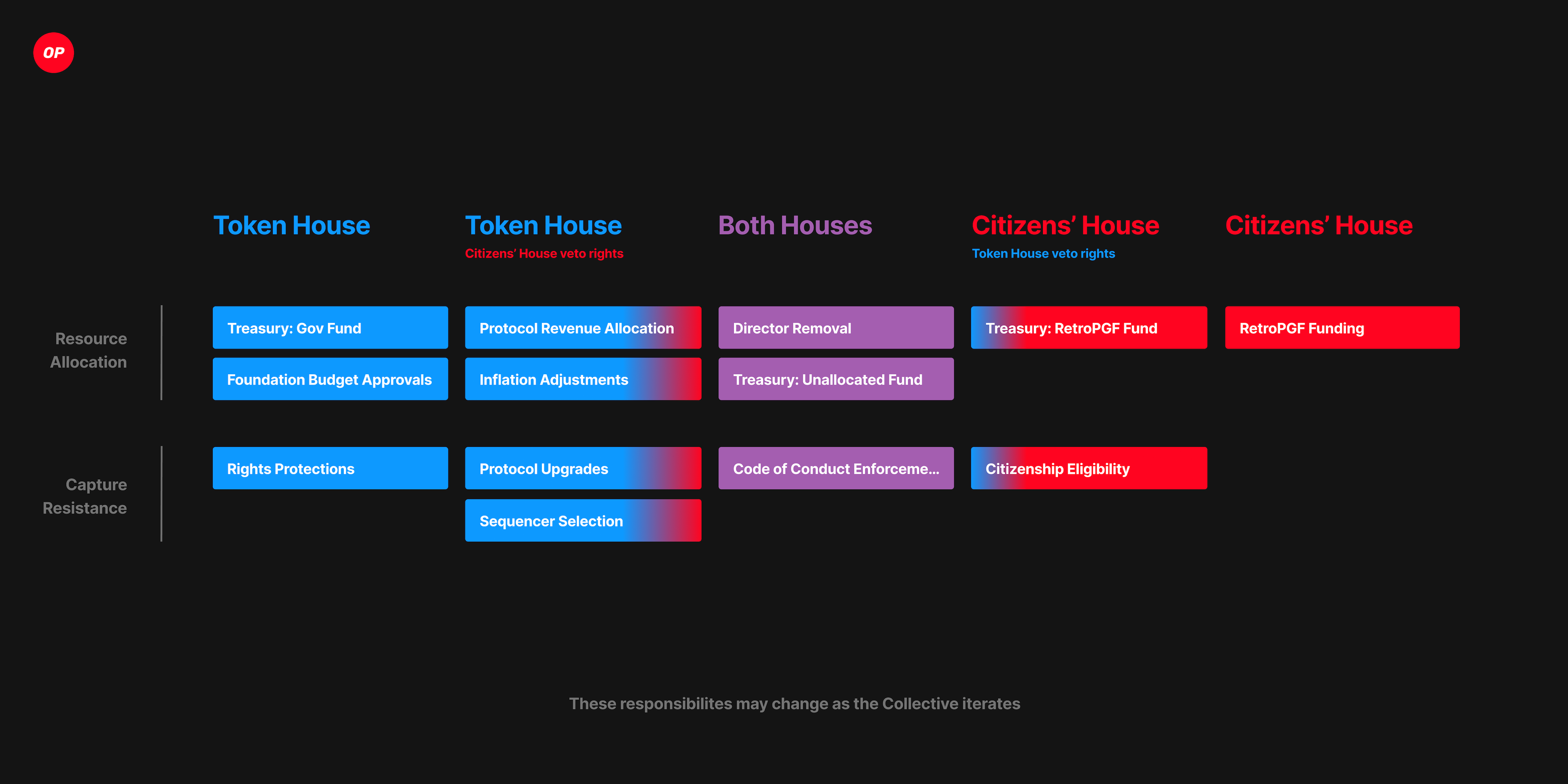 Superchain liquidity pooling shared sequencer