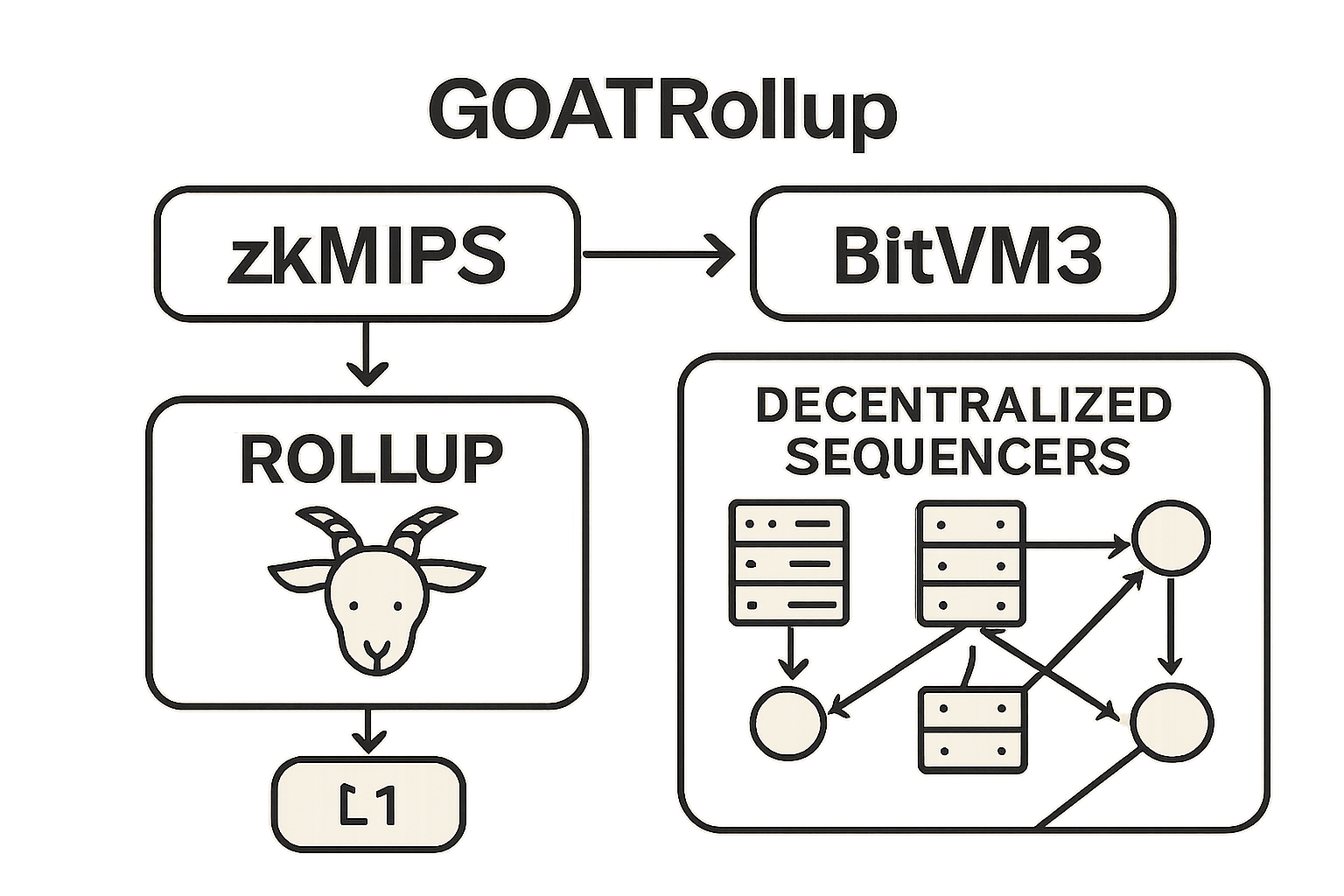 GOATRollup architectural diagram showing zkMIPS, BitVM3, and decentralized sequencers integration for Bitcoin Layer 2 scalability
