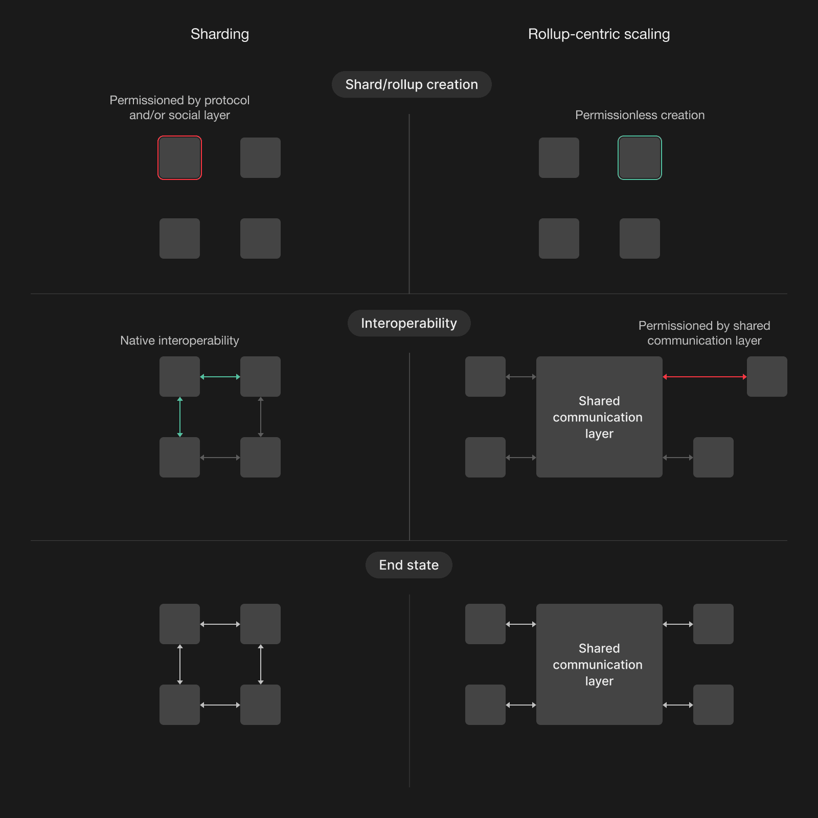 Network diagram illustrating interconnected OP Stack rollups and cross-chain messaging for multi-rollup interoperability in 2025