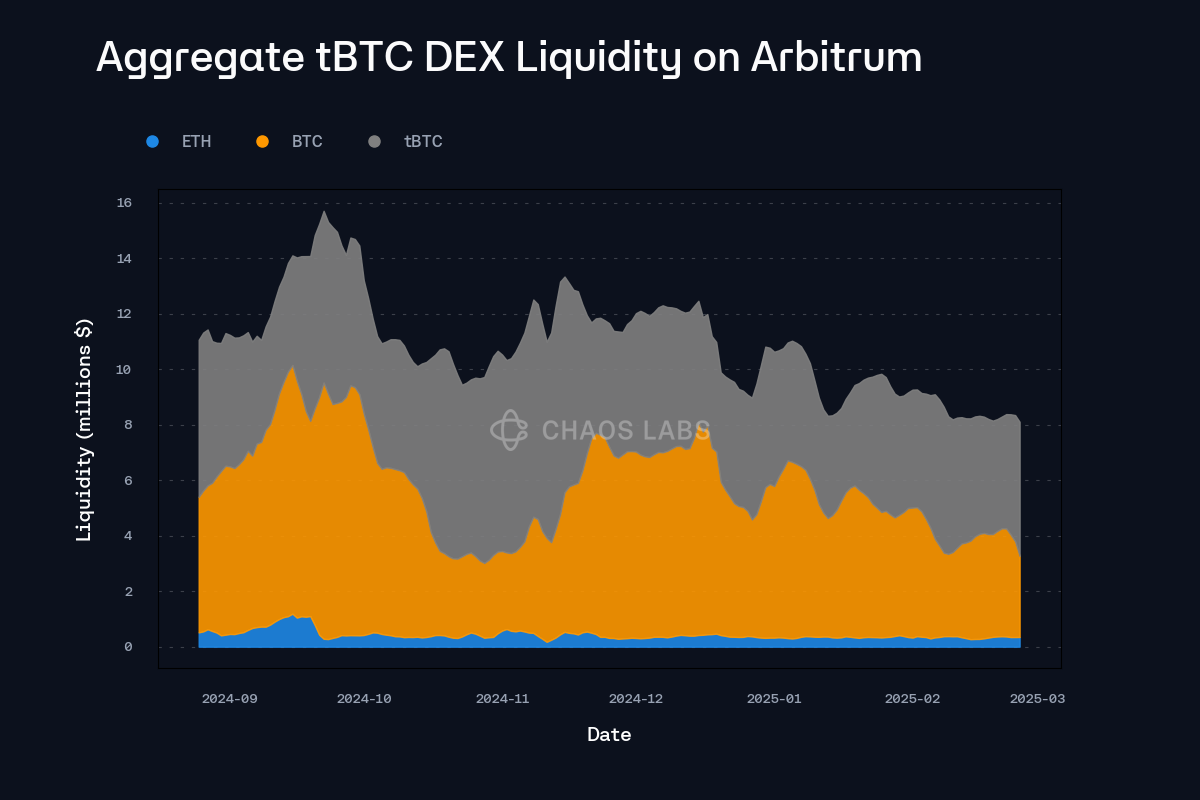 Aave v3 lending dashboard comparing rates across Polygon, Arbitrum, and Optimism