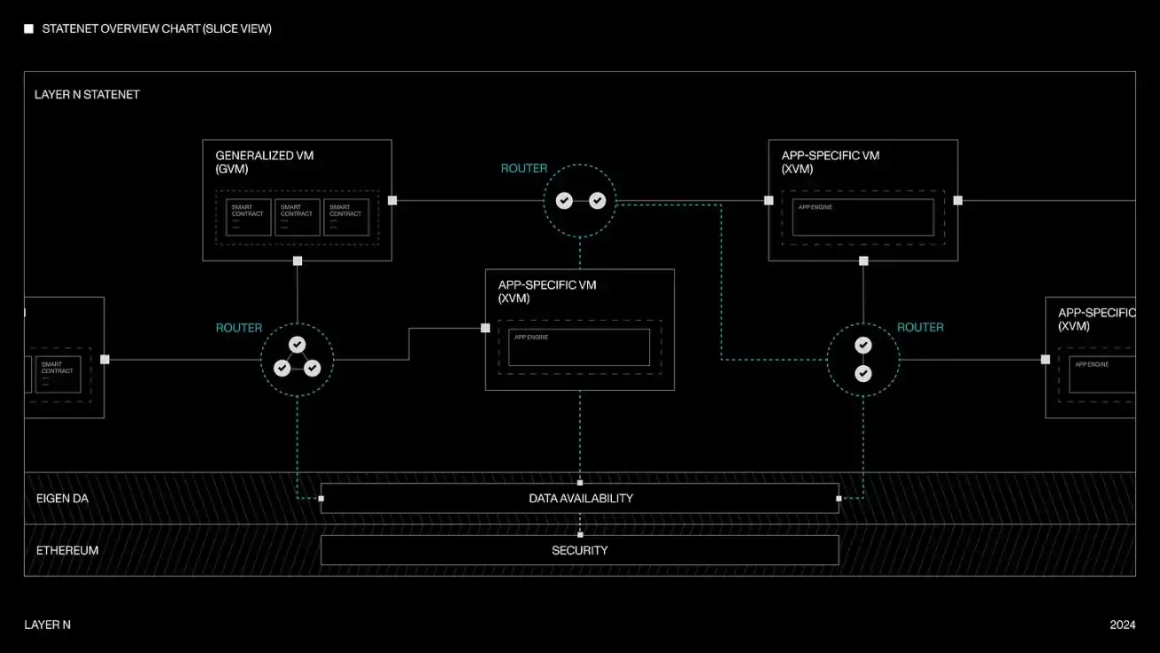 Espresso Systems data availability layer vs EigenDA Celestia