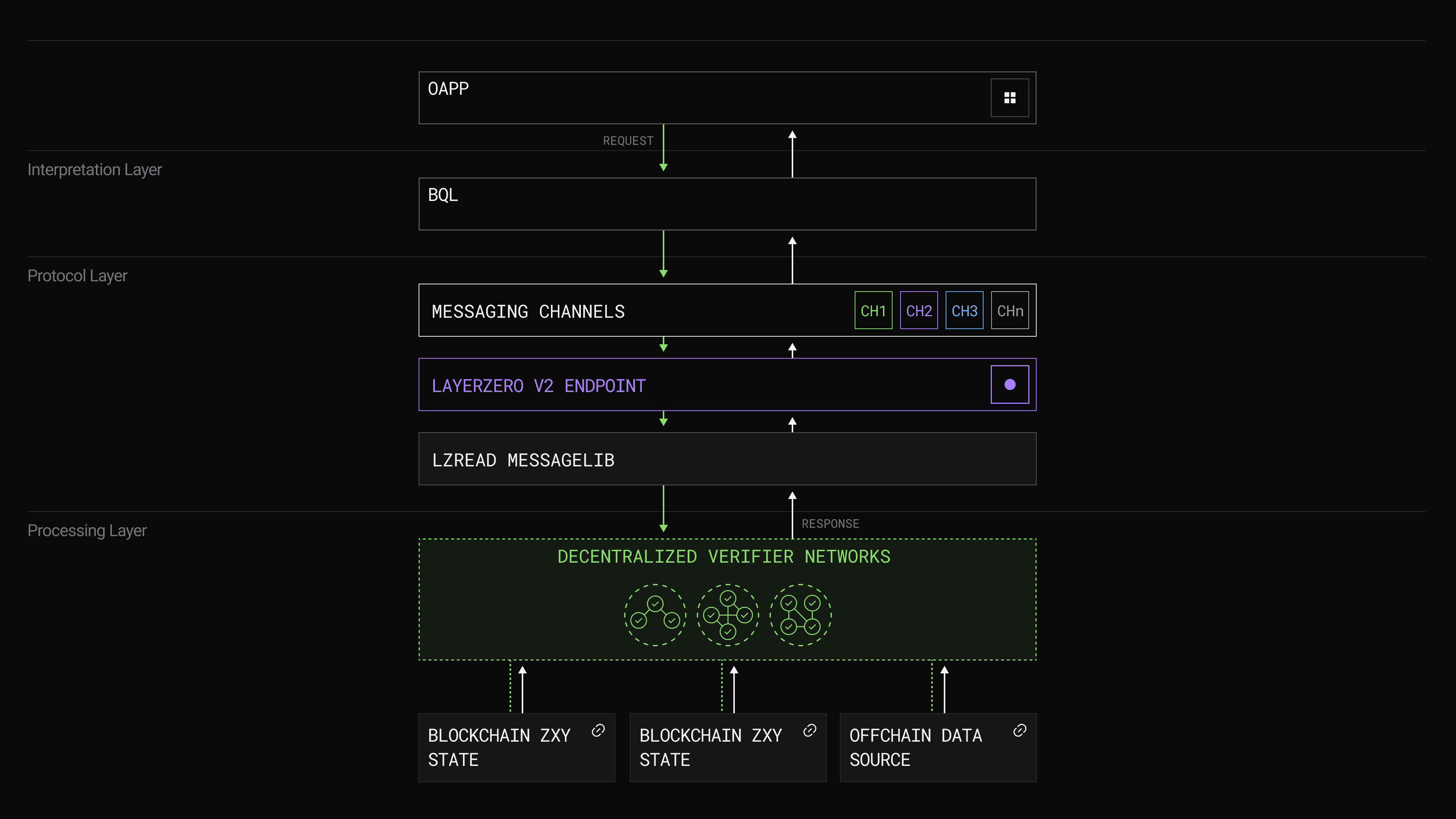 LayerZero protocol