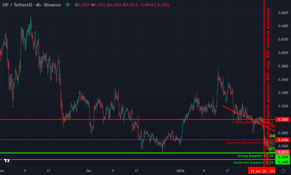 Optimism Technical Chart by Nina Hollis