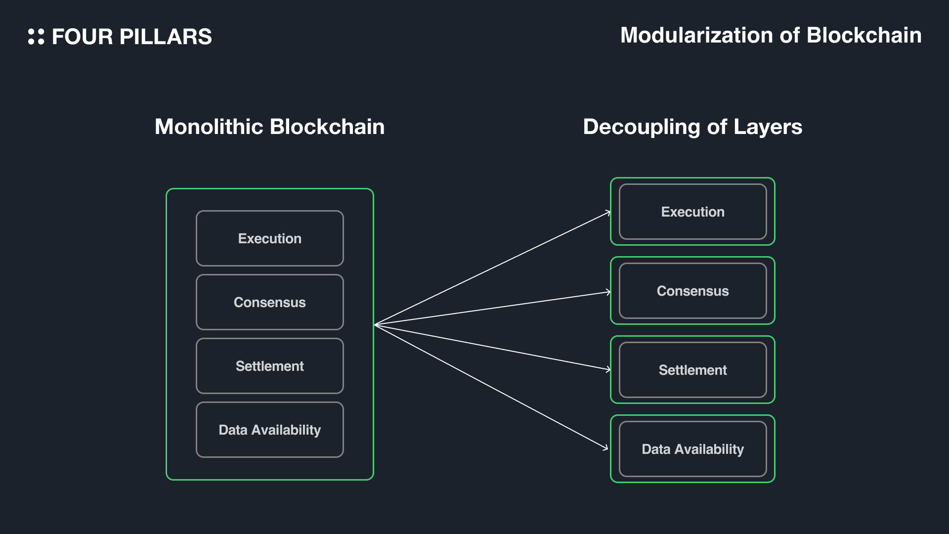 OP Stack modular blockchain architecture