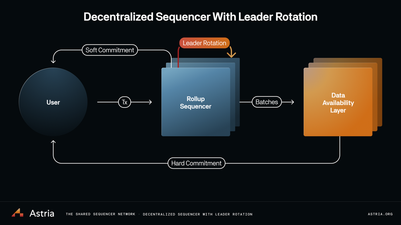 Espresso Systems HotShot consensus protocol diagram