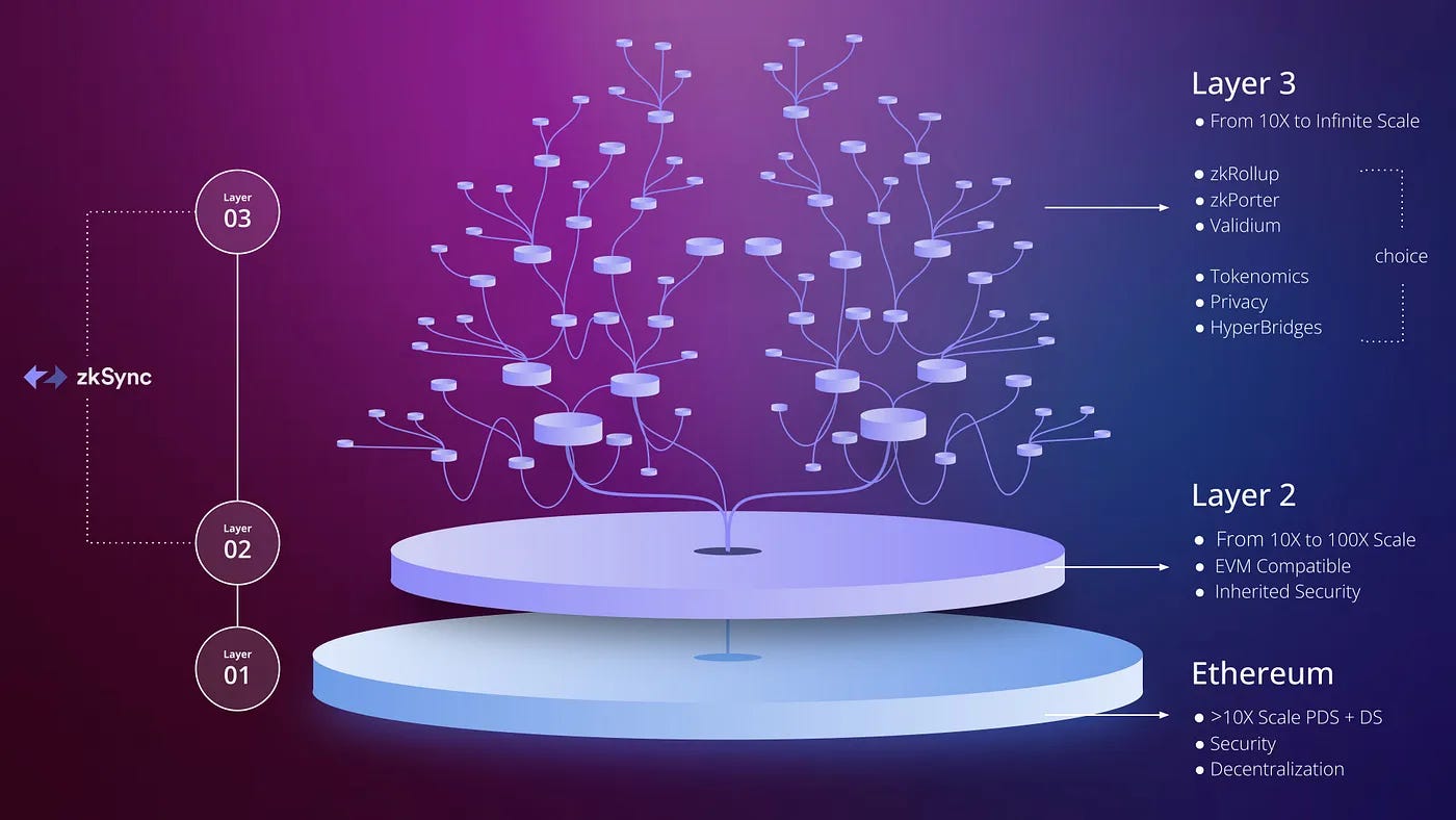 Diagram illustrating Optimism Superchain's layered architecture with shared sequencer, fault proofs, and interoperability layer for cross-rollup coordination