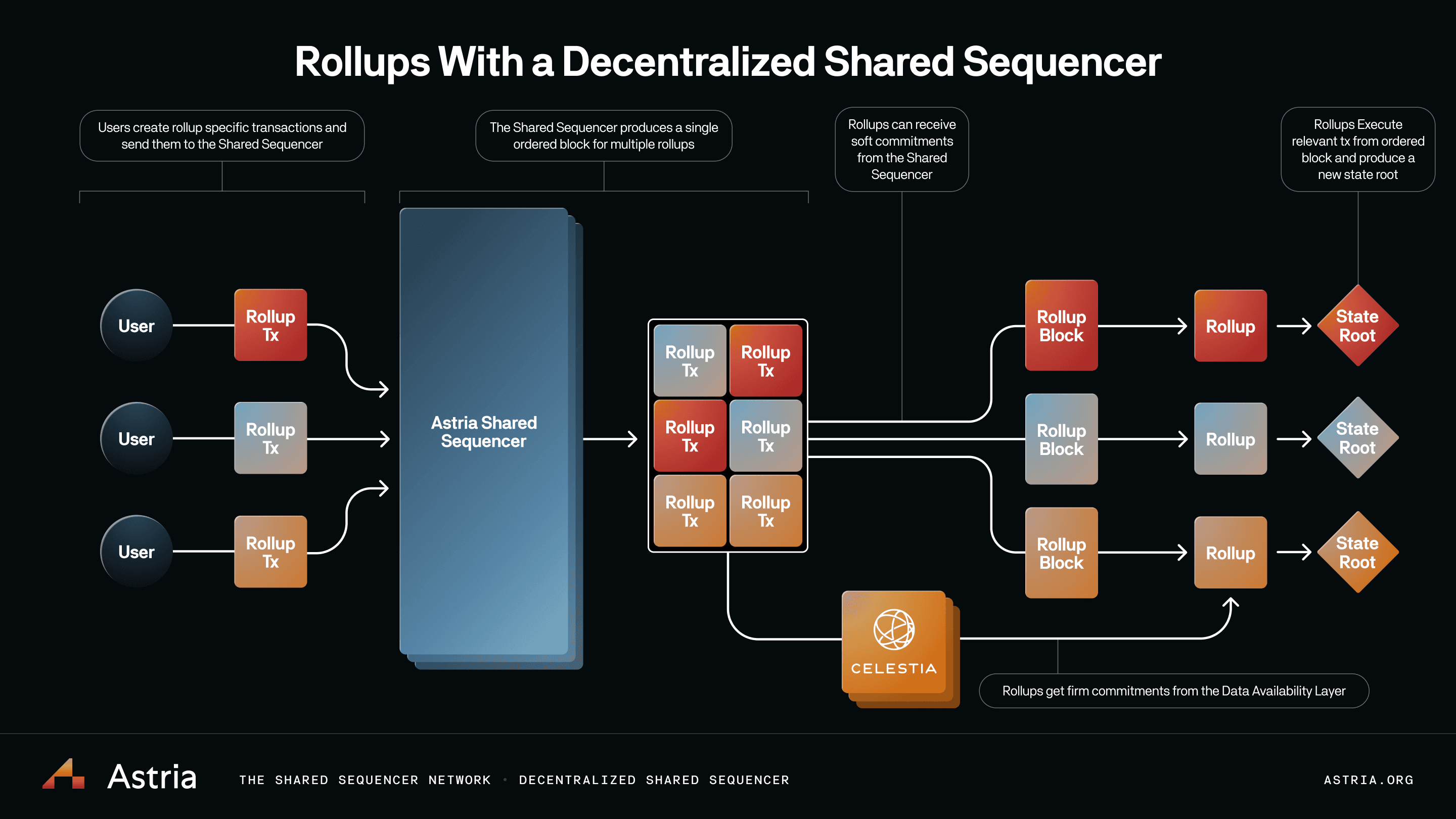 Polymer IBC messaging screenshot between two OP Stack Ethereum rollups demonstrating cross-chain interoperability