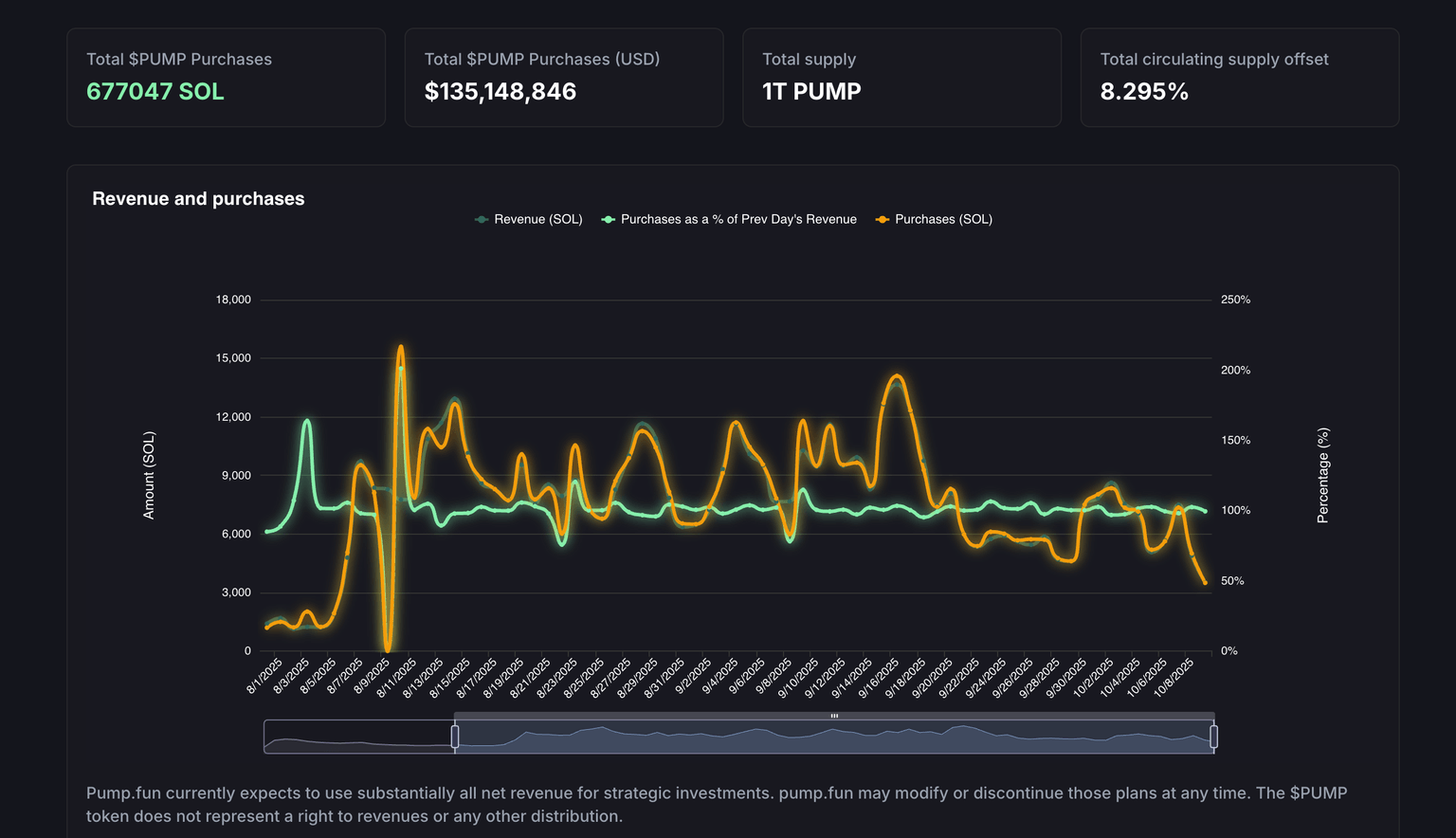 token buyback supply reduction chart