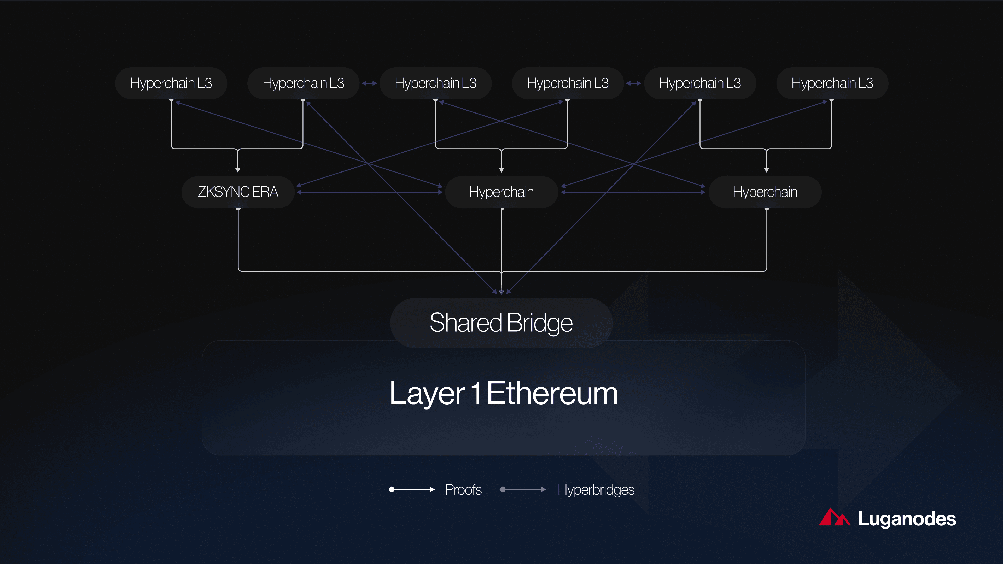 zkSync Hyperchains