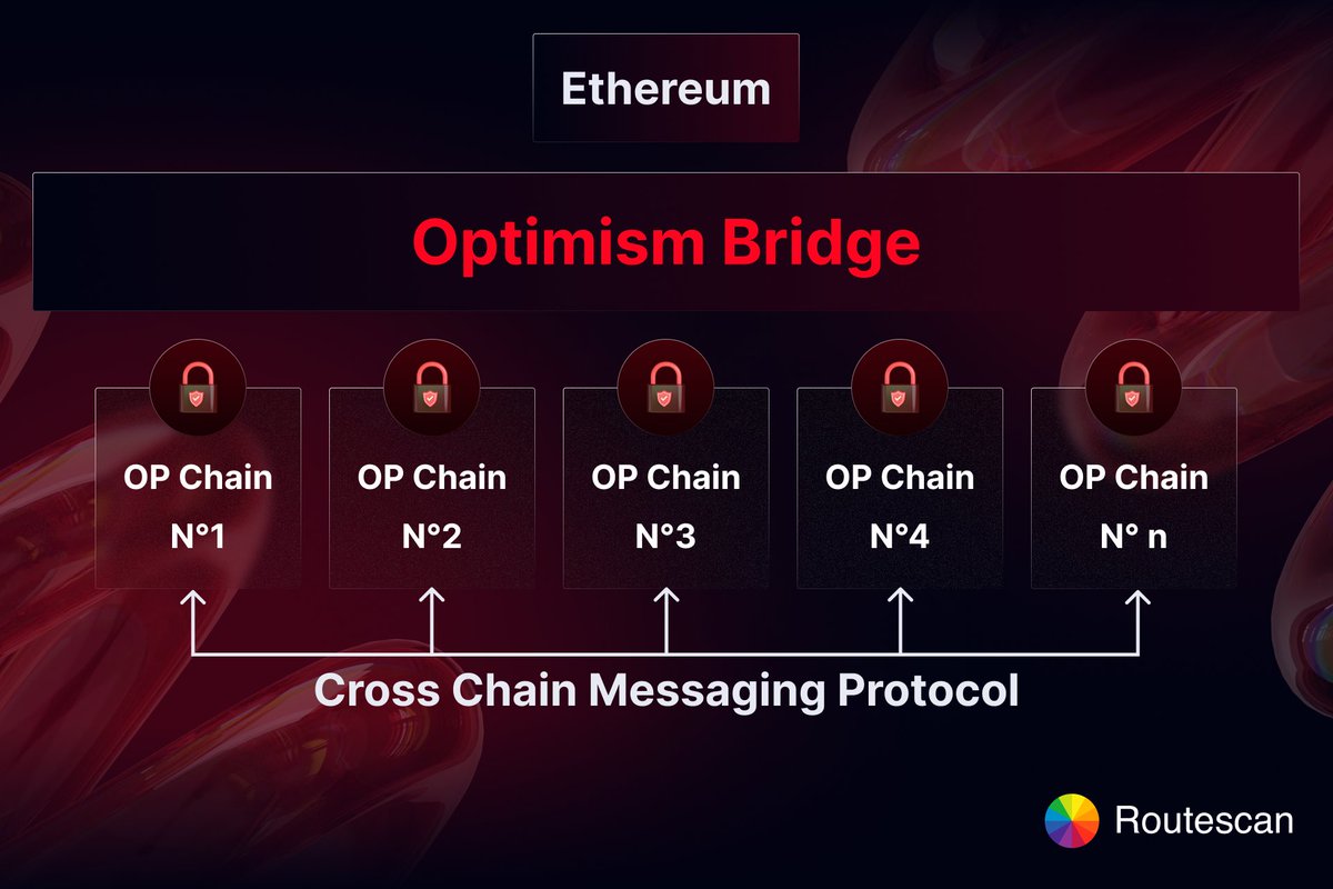 OP Stack message passing protocol diagram