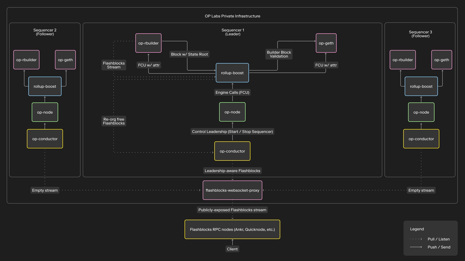 Diagram comparing OP Stack rollups modular architecture versus interconnected Optimism Superchain interoperability in 2026 for blockchain developers