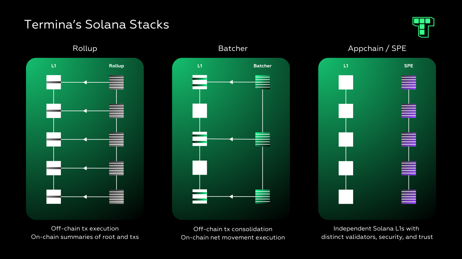 blockchain horizontal scaling rollups