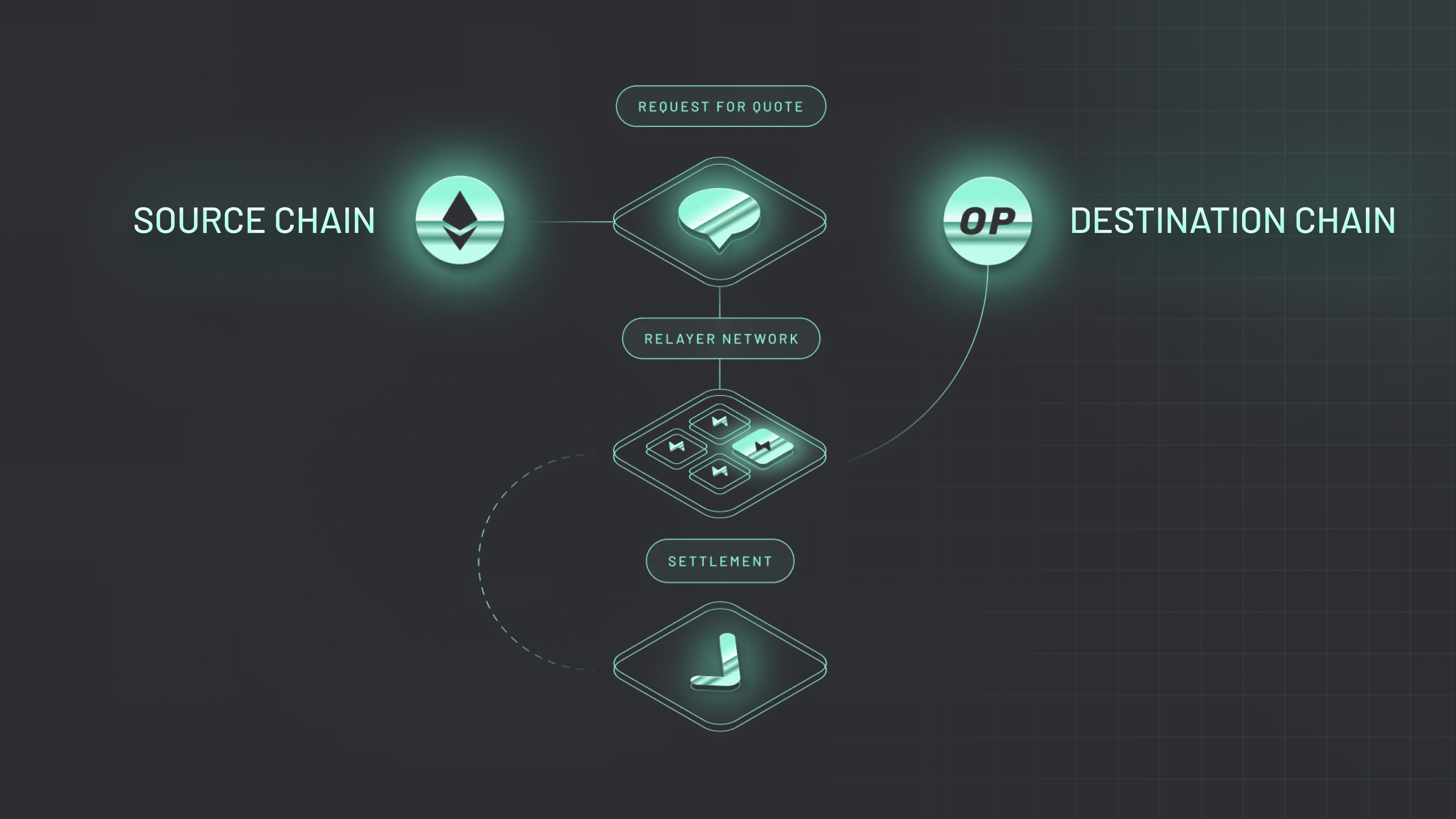Diagram illustrating shared sequencers coordinating transactions across multiple OP Stack rollups in the Optimism Superchain ecosystem