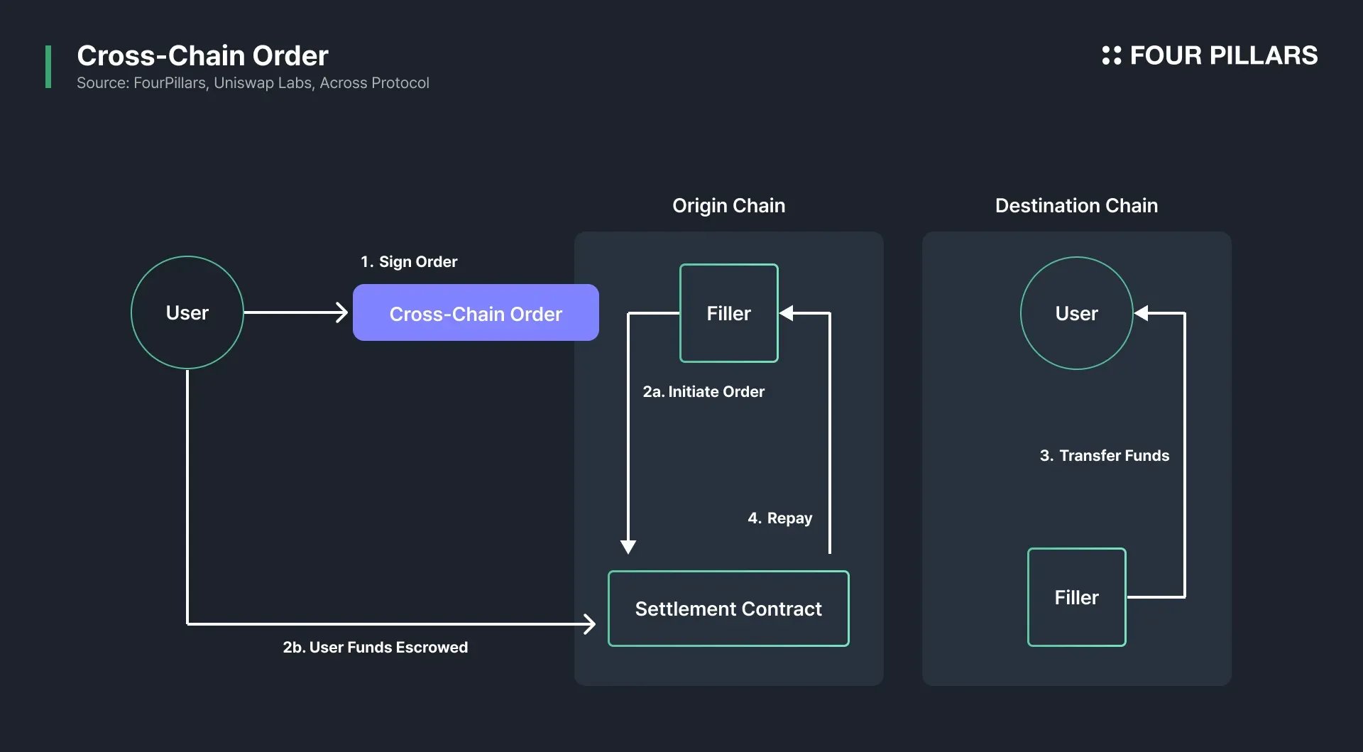Uniswap and Hop Protocol on OP Stack
