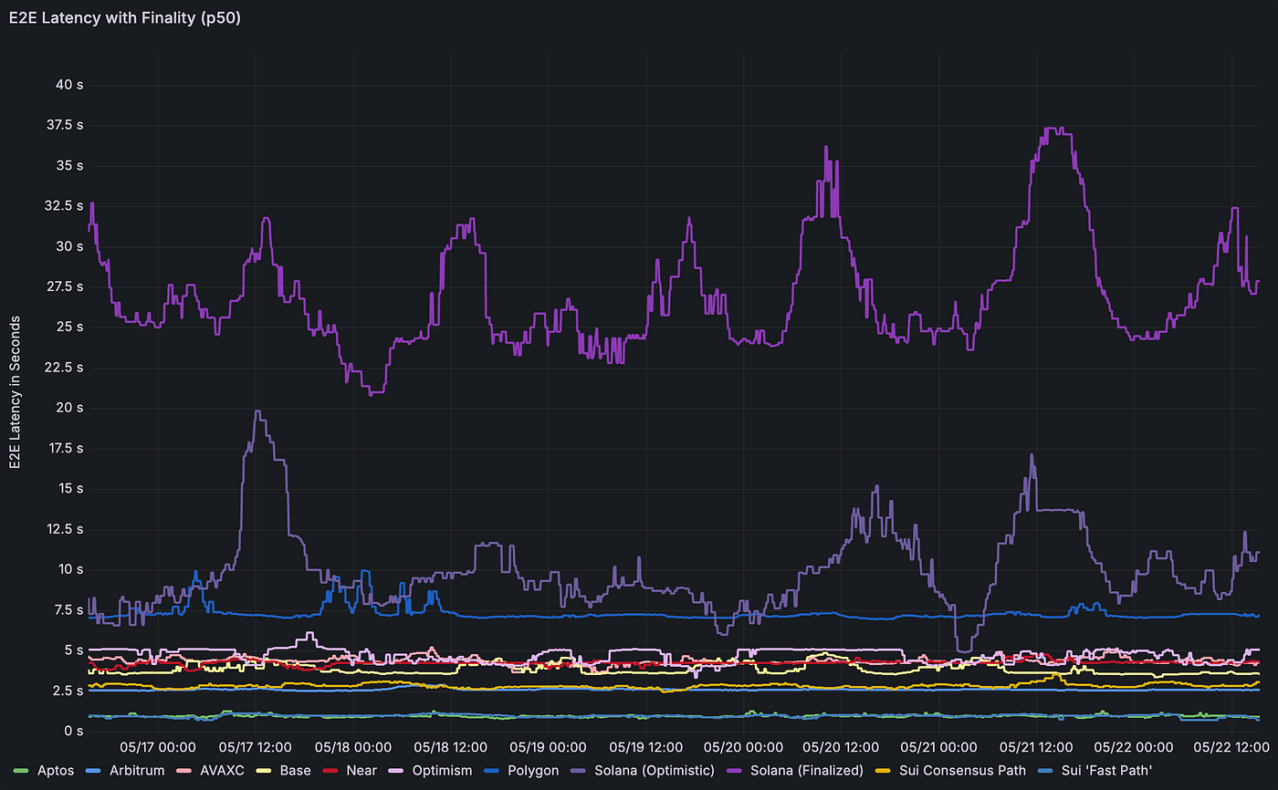 Blockchain cross-chain latency graph