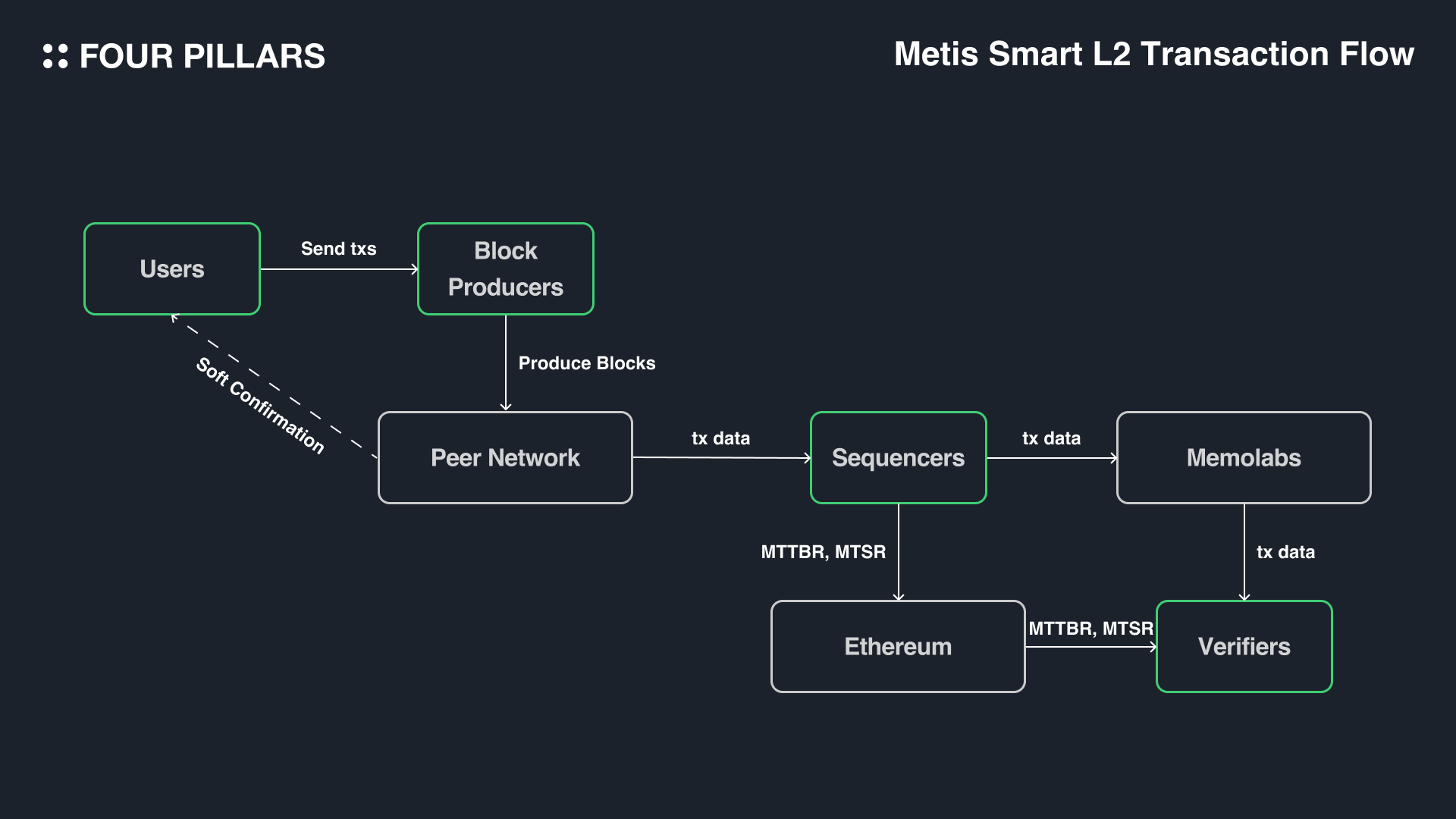 OP Stack shared sequencer network latency