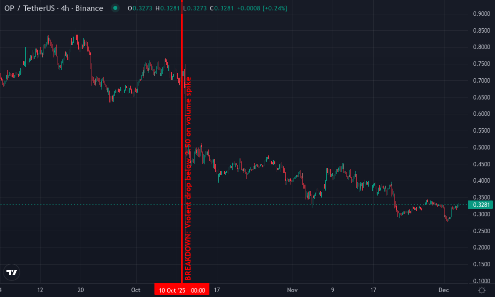 Optimism Technical Chart by Carla Devine