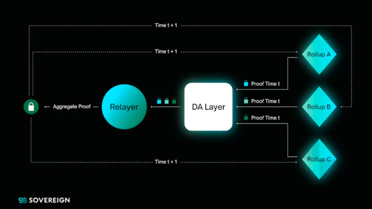Espresso Network architecture diagram showing multiple blockchain rollups interconnected via a shared decentralized sequencer layer, illustrating cross-rollup finality and interoperability within the OP Superchain.