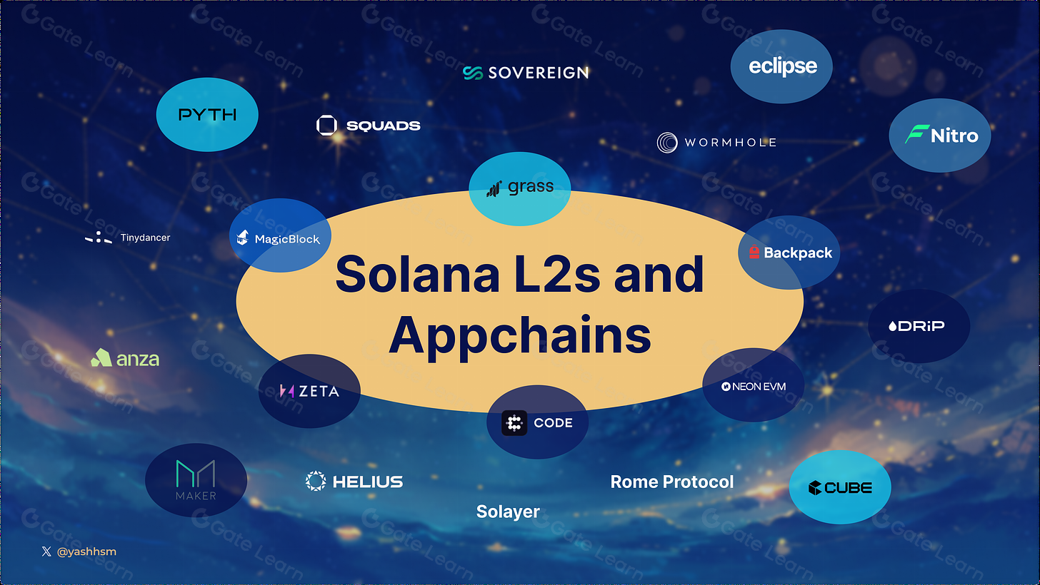 Diagram illustrating MagicBlock ephemeral rollups horizontally scaling on Solana blockchain for high-throughput applications