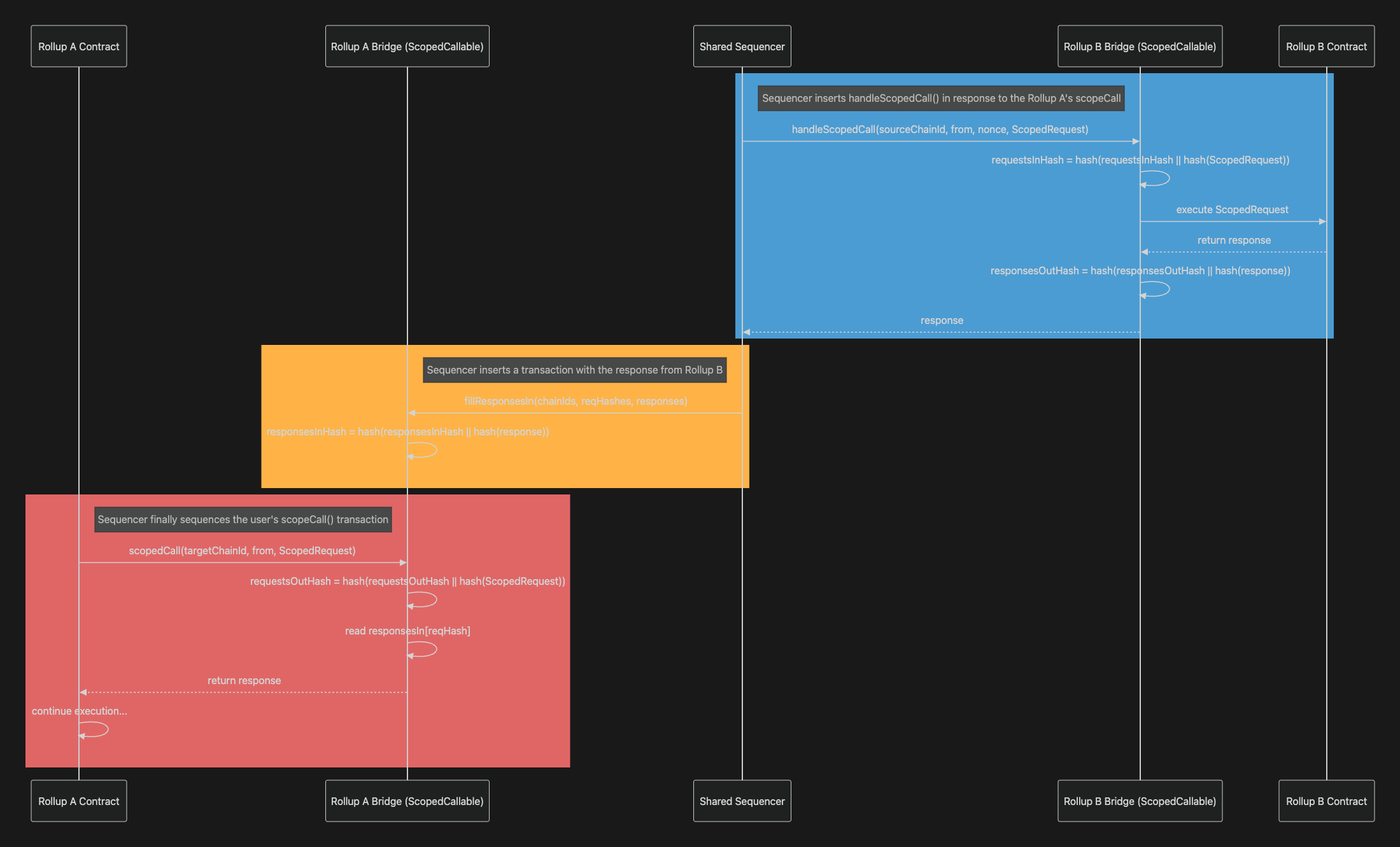 OP Stack shared sequencer cross-chain transaction