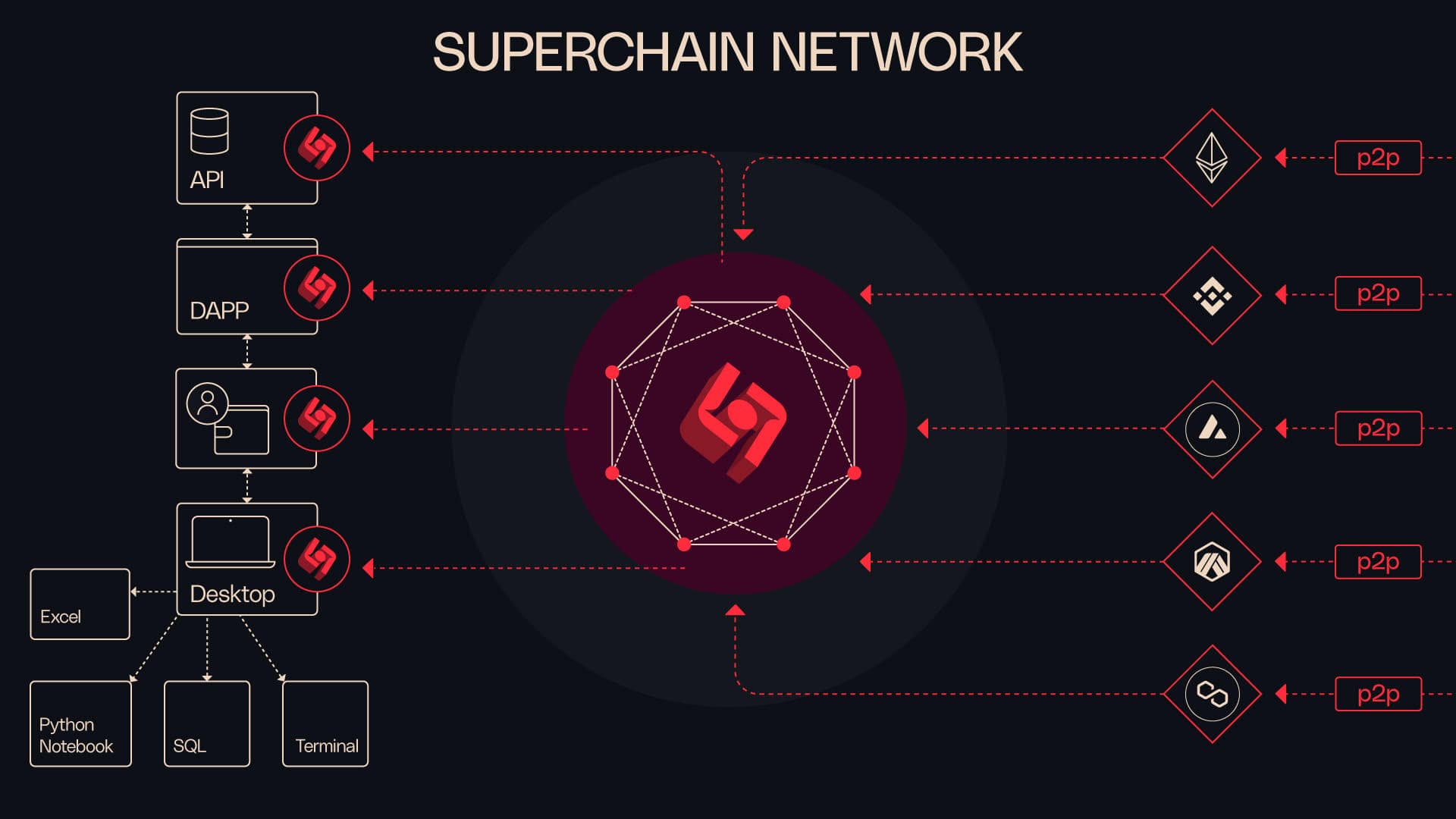 Superchain developer user experience decentralized sequencer
