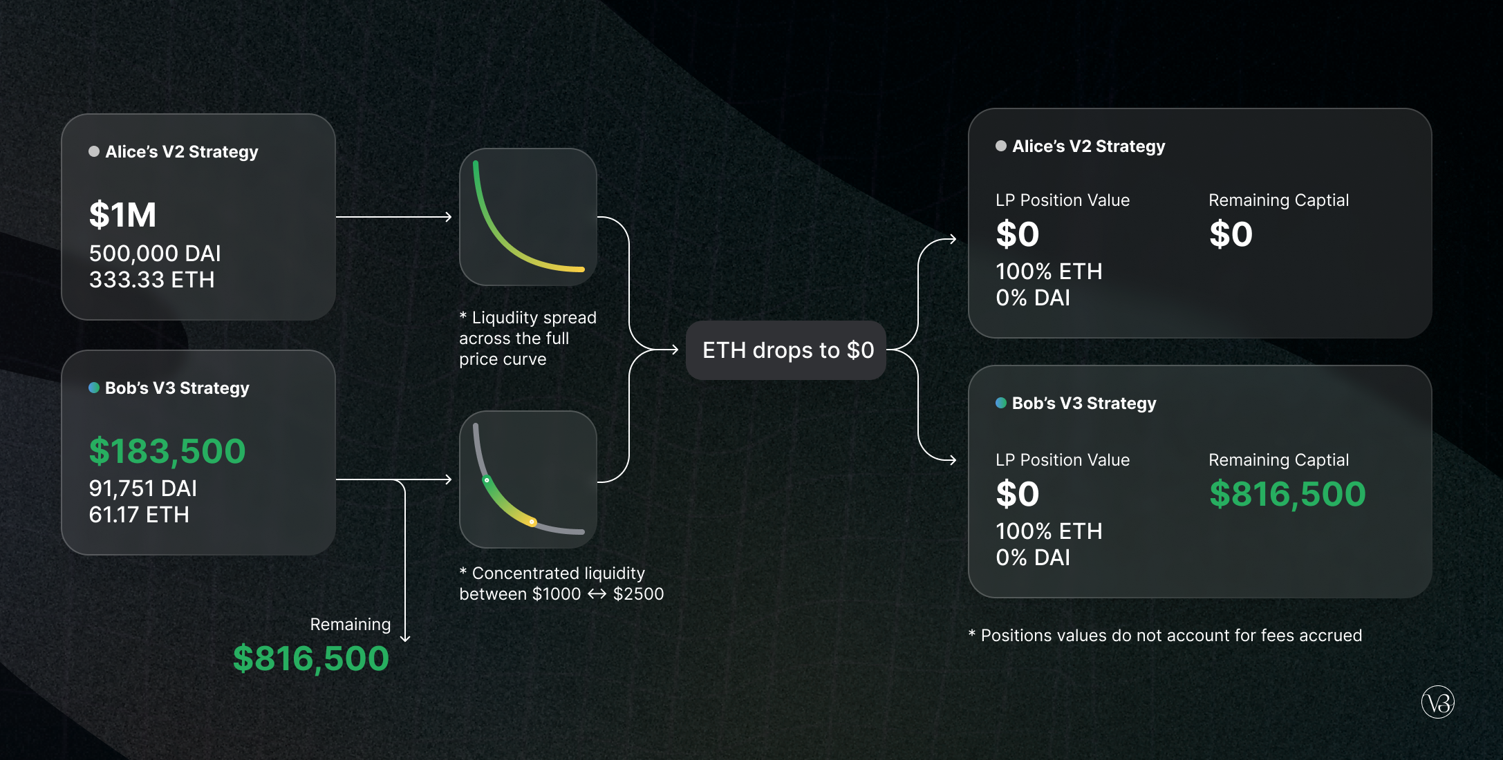 Uniswap v3 interface showing fragmented liquidity on Arbitrum and Optimism
