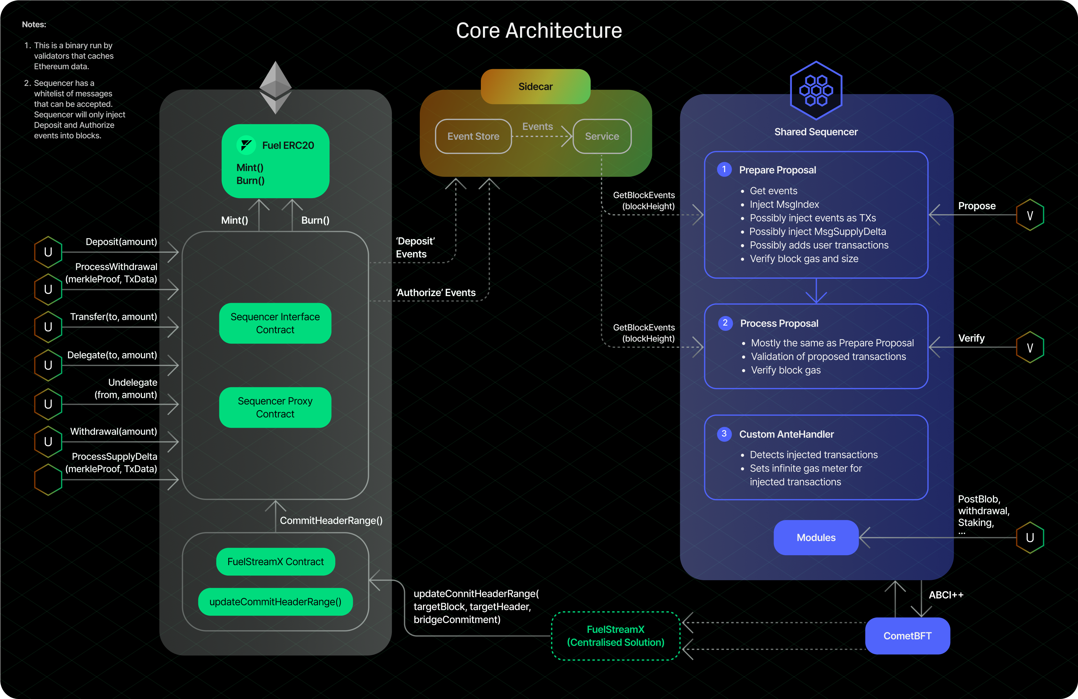 Ethereum rollup decentralized sequencer architecture