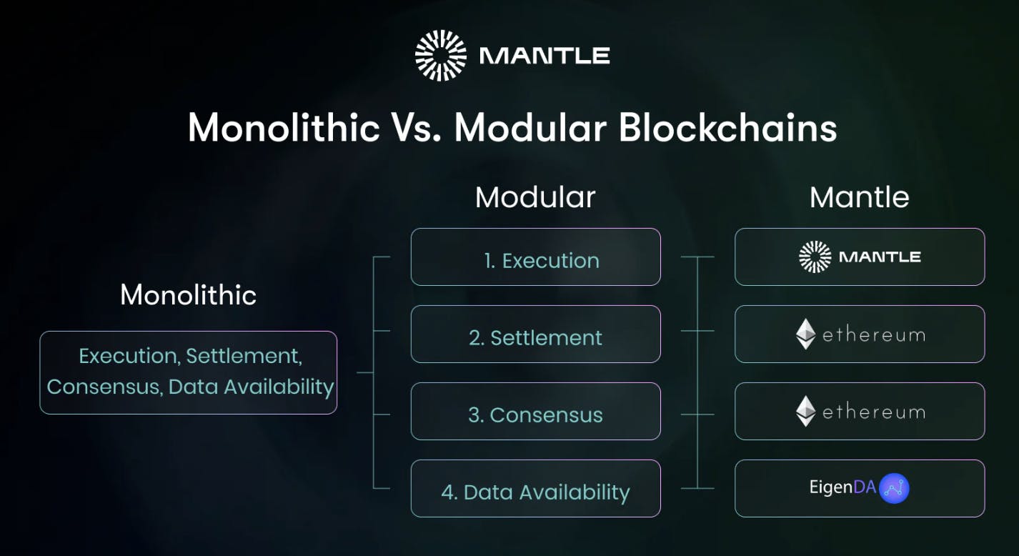 multi-rollup architecture blockchain challenges
