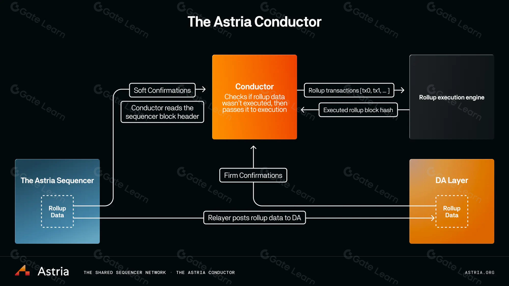 Espresso Systems decentralized sequencer architecture