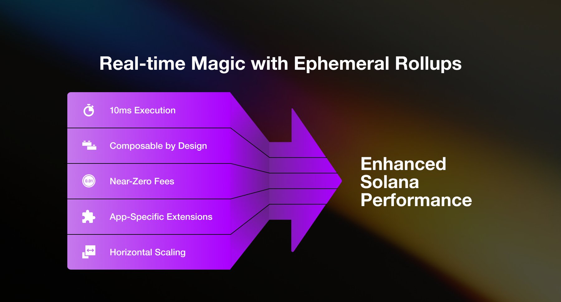 Ephemeral rollups powering real-time blockchain gaming and DeFi on Solana, showcasing fast transaction speeds and interactive decentralized applications