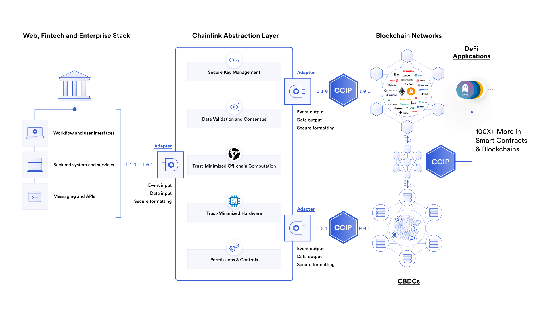 Chainlink CCIP interoperability protocol diagram